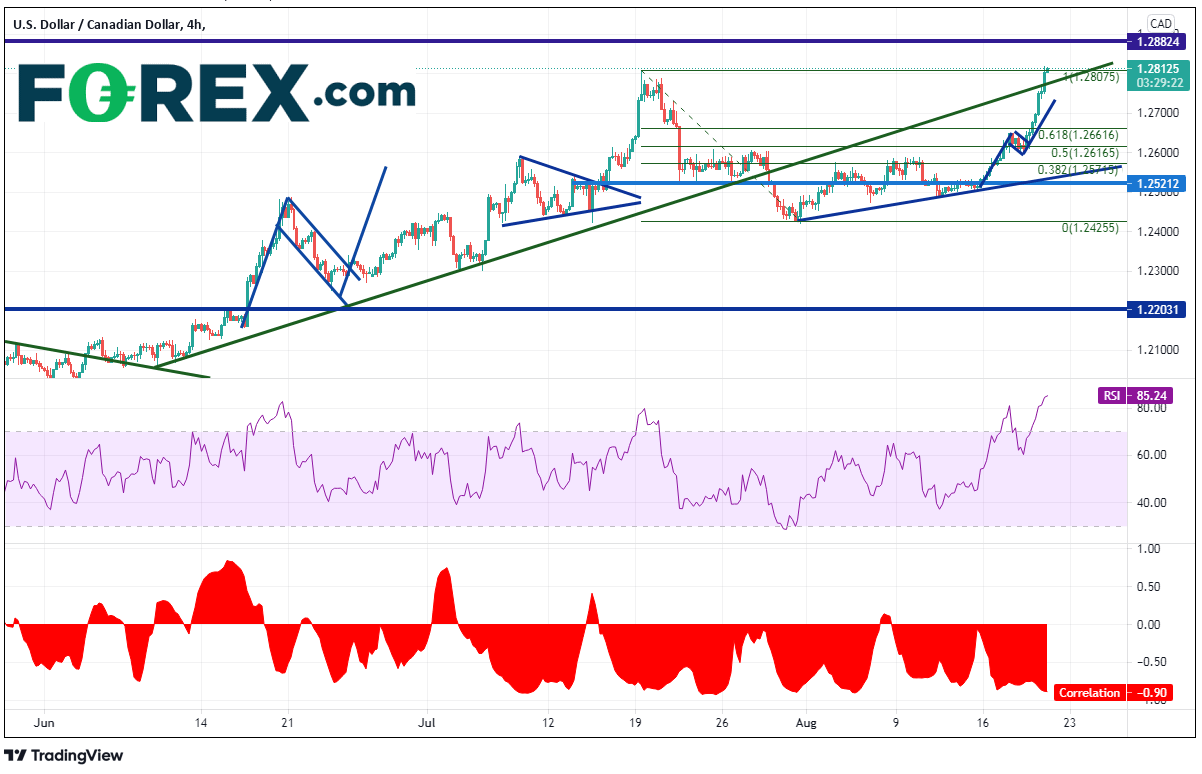 Market chart showing performance of USD/CAD. Published August 2021 by FOREX.com