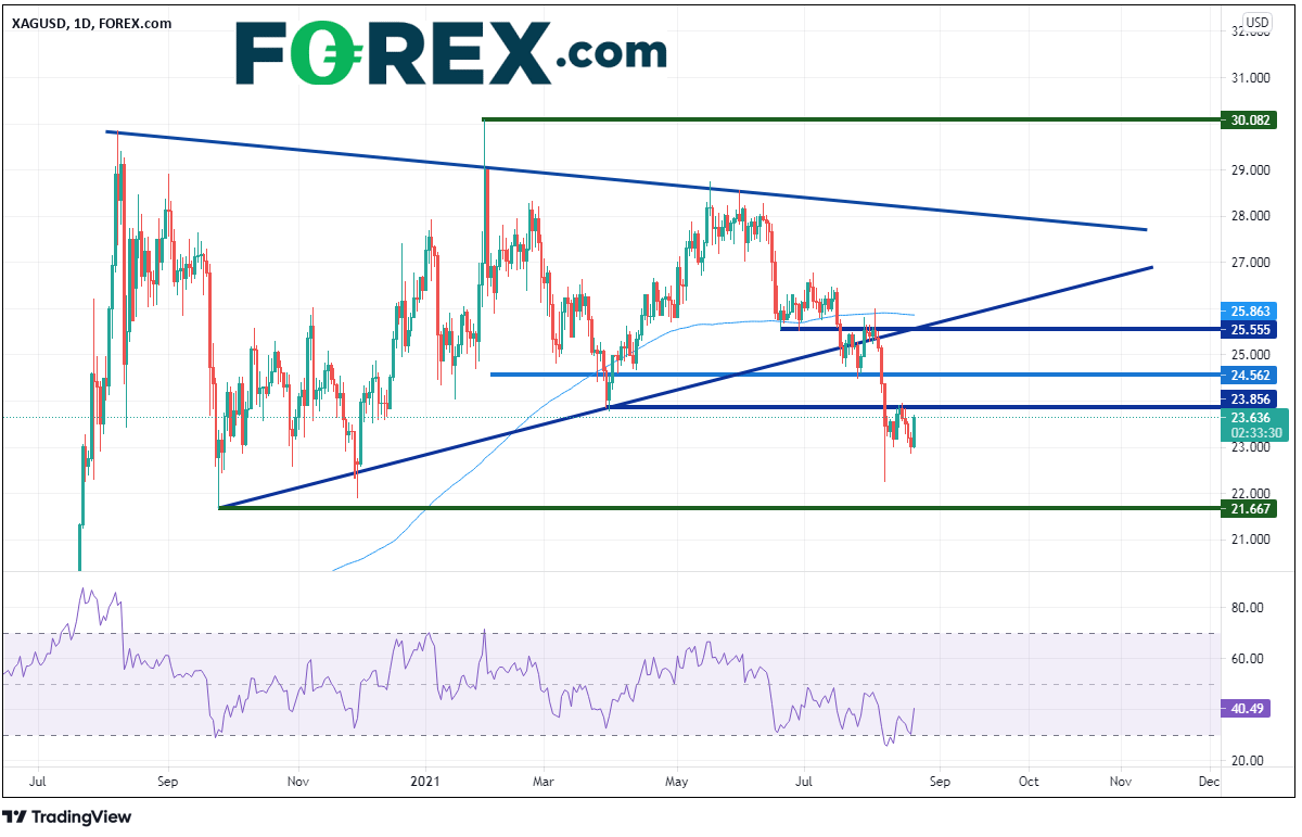 Market chart of XAG/Silver vs USD. Analysed on August 2021 by FOREX.com