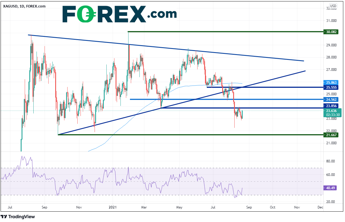 Market chart of XAG/Silver vs USD.  Analysed on August 2021 by FOREX.com