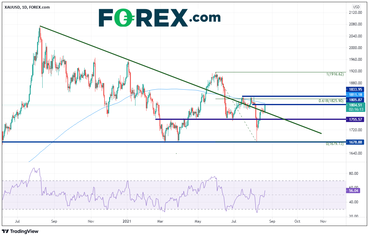 Market chart of XAU vs USD.  Analysed on August 2021 by FOREX.com