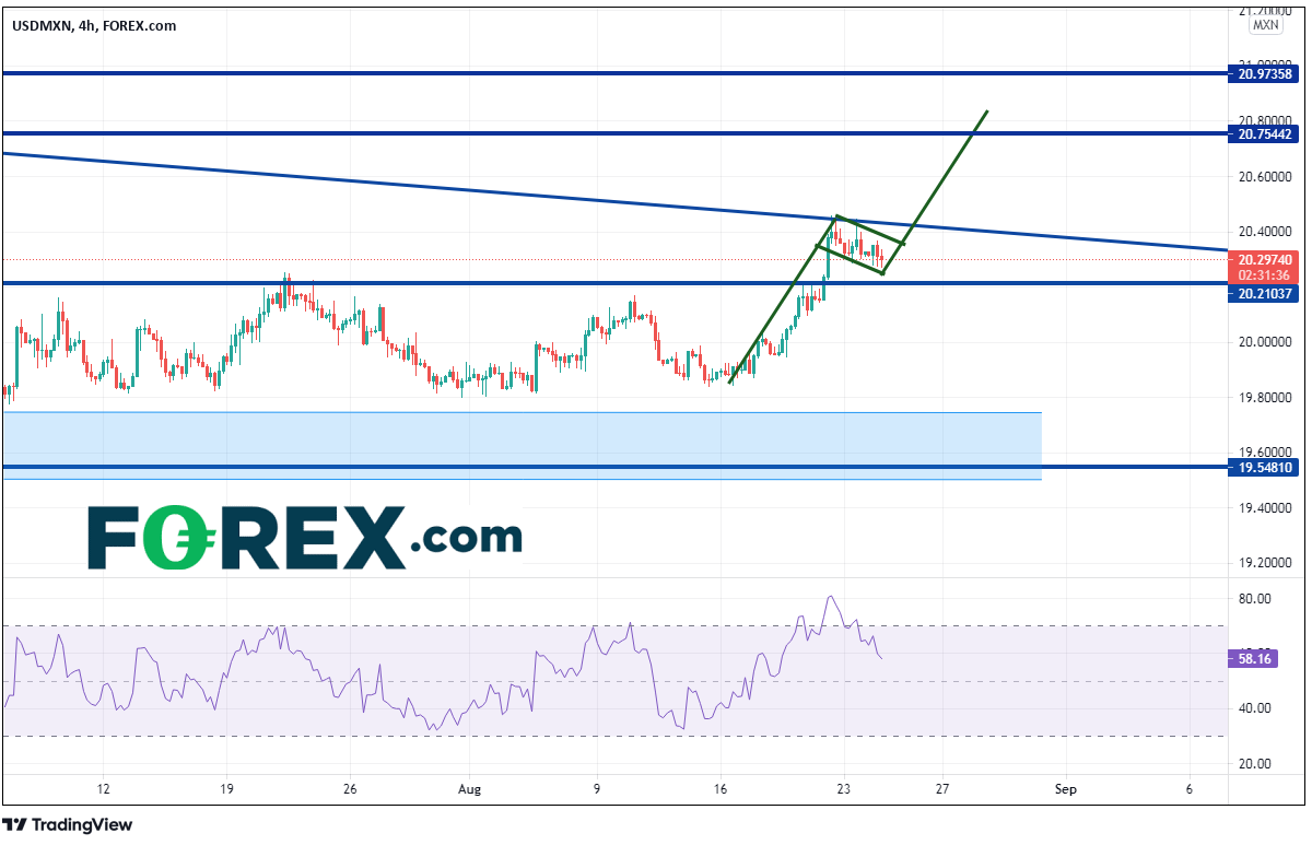 TradingView chart of 4 hour USD vs MXN.  Analysed on August 2021 by FOREX.com