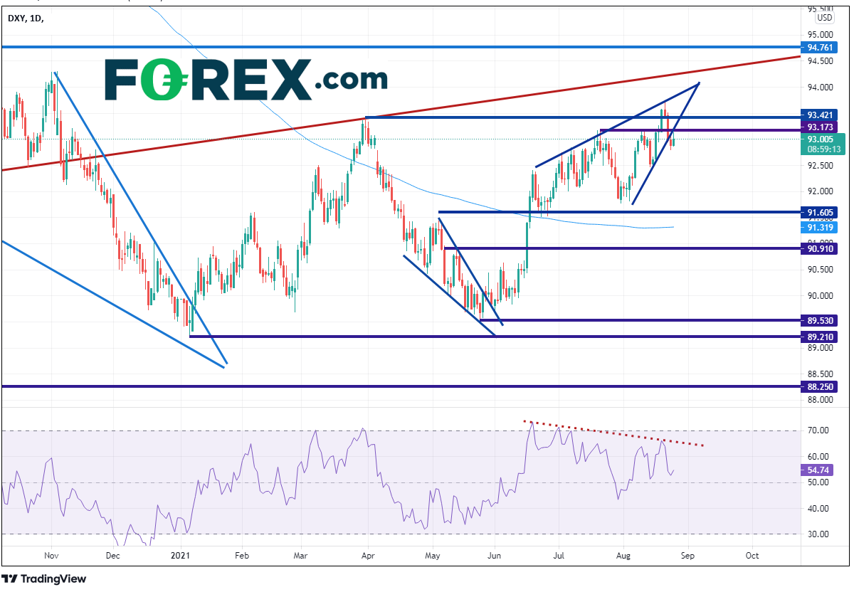 TradingView chart of DXY Daily.  Analysed on August 2021 by FOREX.com