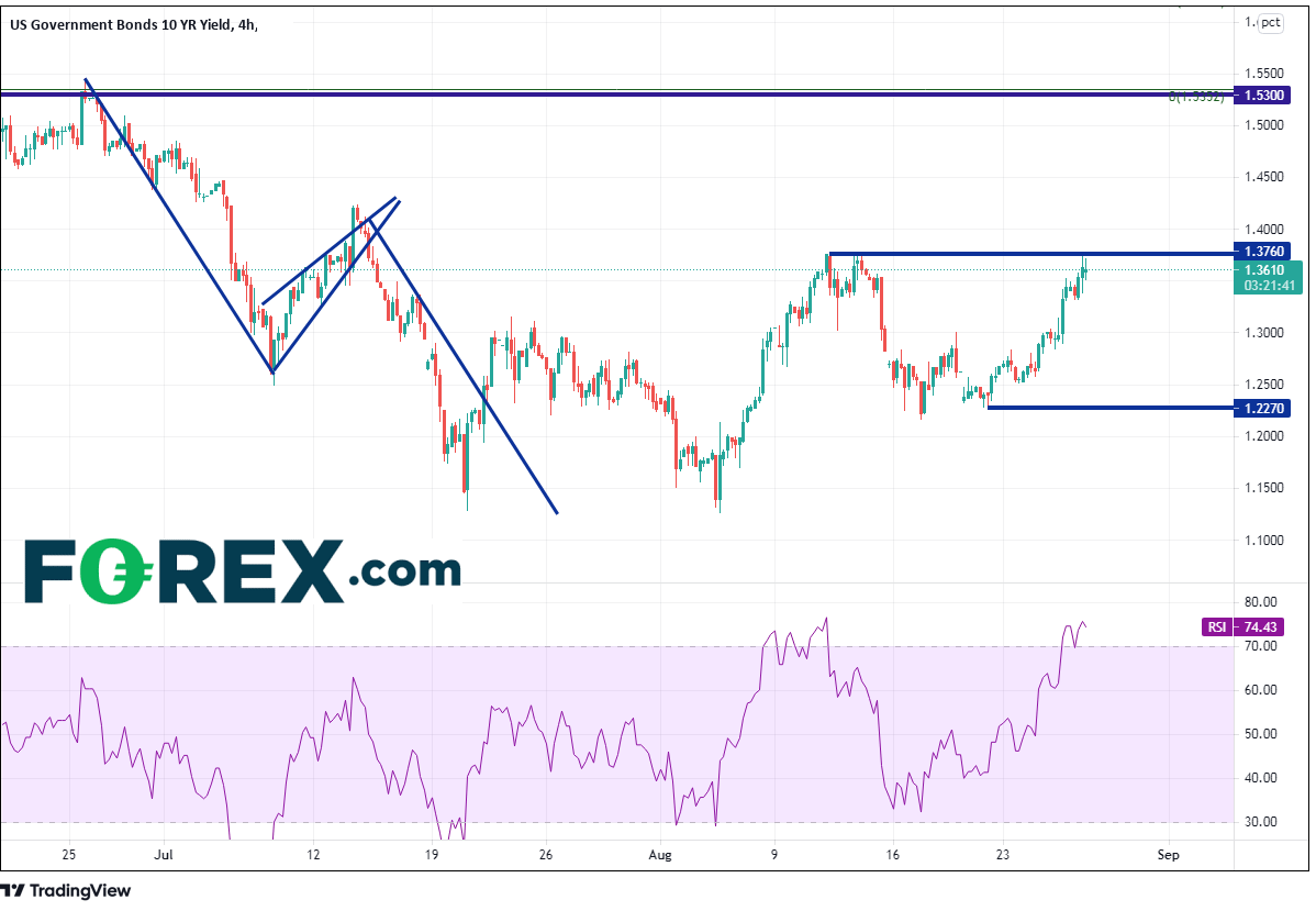 TradingView chart of US government bonds 10 year yield.  Analysed on August 2021 by FOREX.com