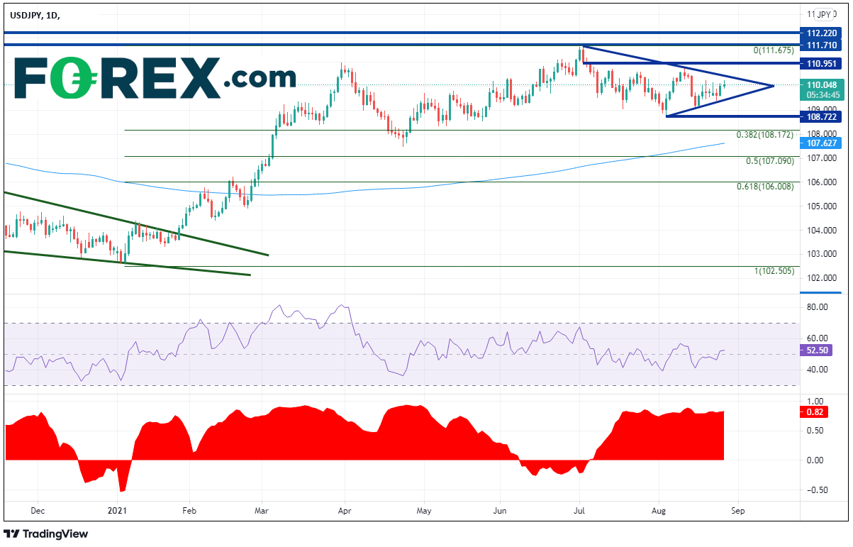 TradingView chart of USD vs Japanese yen.  Analysed on August 2021 by FOREX.com