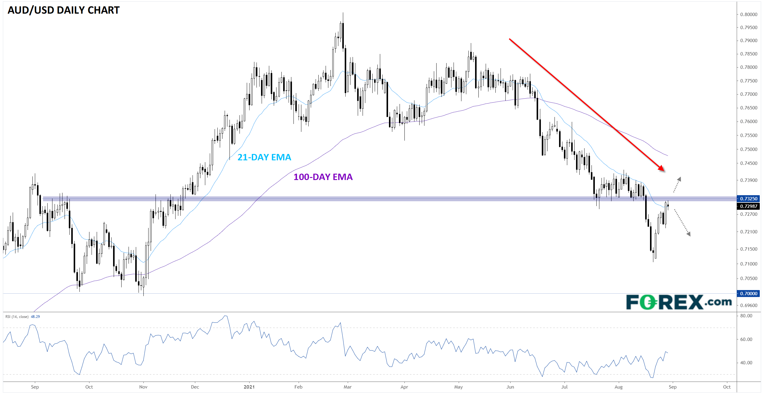 TradingView chart of AUD vs USD with technical analysis.  Analysed on August 2021 by FOREX.com