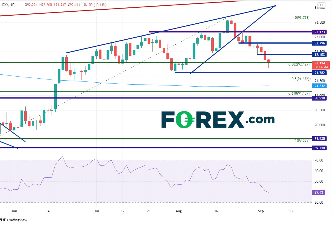 TradingView chart of DXY Daily.  Analysed on September 2021 by FOREX.com