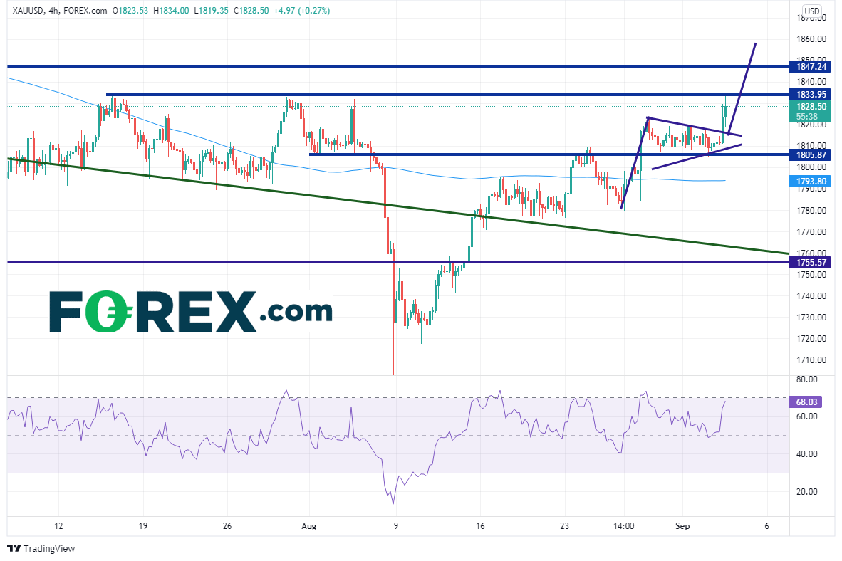 TradingView chart of XAU/USD 4h. Analysed on September 2021 by FOREX.com