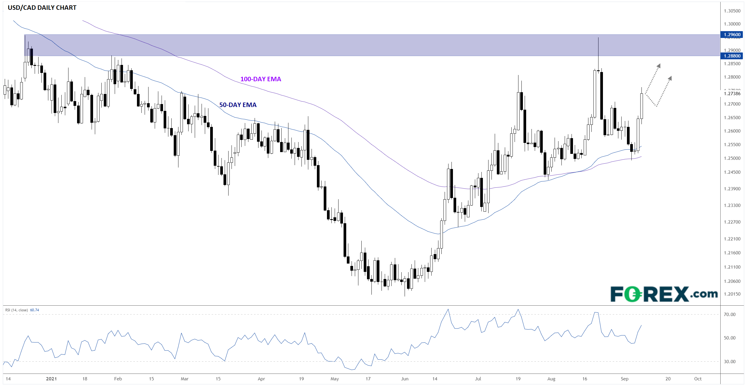 Market chart of USD/CAD.  Analysed on September 2021 by FOREX.com
