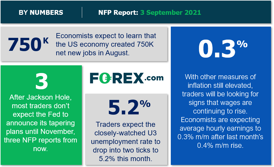 NFP Preview table showing economic highlights of key global financial dates.  Analysed on September 2021 by FOREX.com