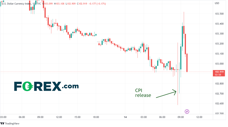 15 Minute DXY Chart