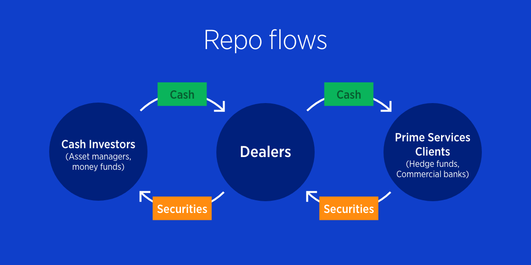 How a repo agreement works
