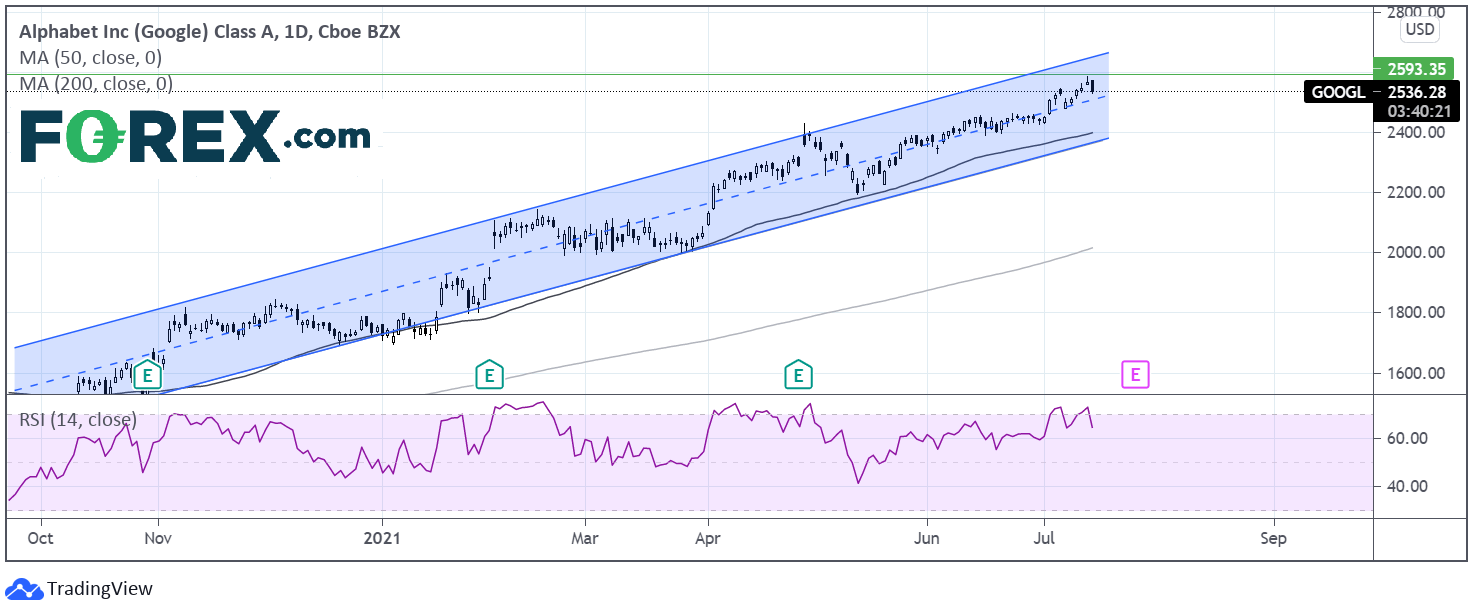 Chart analysis of Alphabet Inc/Google. Published in July 2021 by FOREX.com
