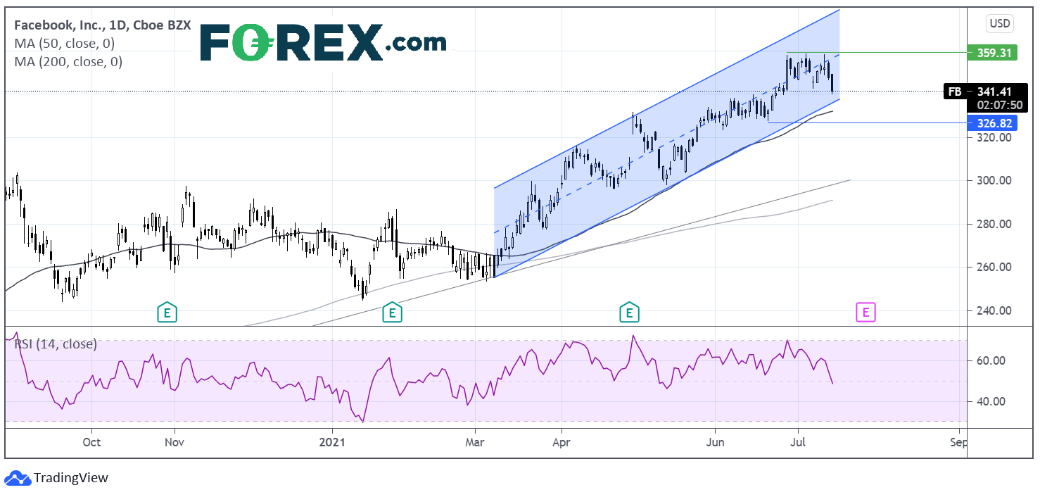 Chart analysis of Facebook Inc. Published in July 2021 by FOREX.com