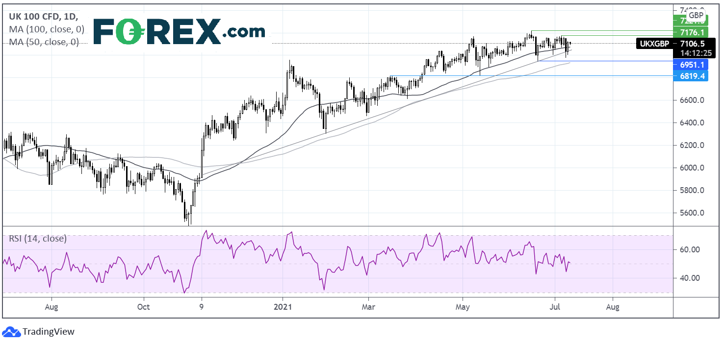 Chart analysis of UK100. Published in July 2021 by FOREX.com