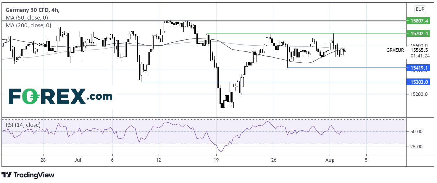 Market chart showing performance of DAX (Germany 30). Published August 2021 by FOREX.com