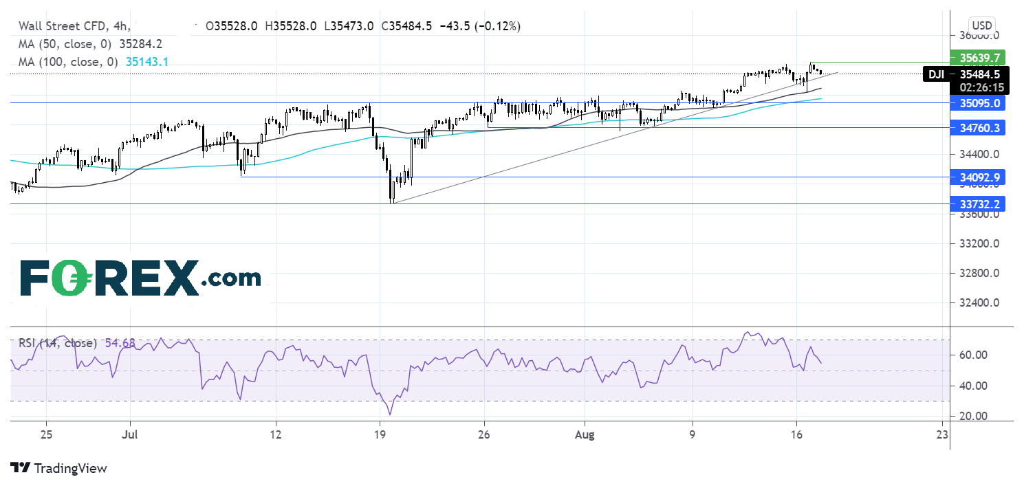 Market chart showing performance of DOW/Wall Street on 17 August. Published by FOREX.com