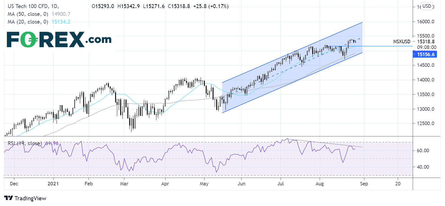 Market chart of NASDAQ. Analysed on August 2021 by FOREX.com