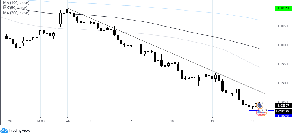 Market chart demonstrating How Low Can The EURO(EUR)o Go. Published in February 2020