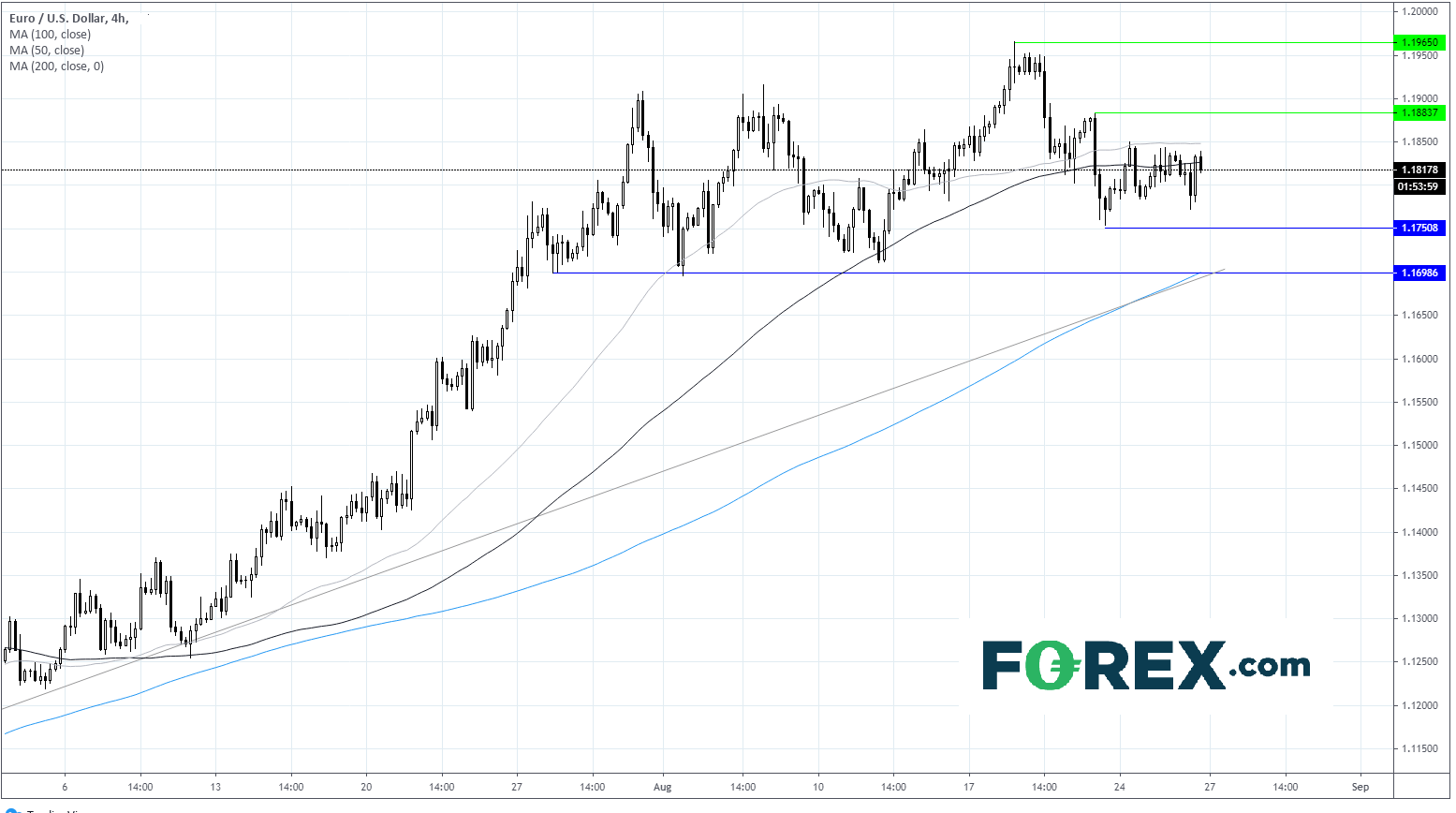 Market chart of the EURO(EUR)o to US Dollar(USD). Published in August 2020 by FOREX.com