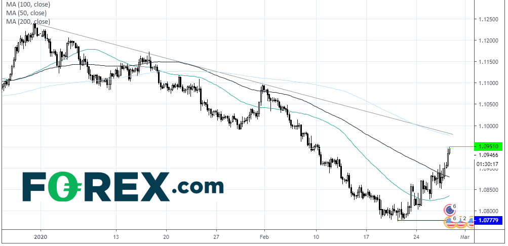 Chart analysis demonstrating how EUR vs USD Sets It's Sights On 10970 Resistance. Published in February 2020 by FOREX.com