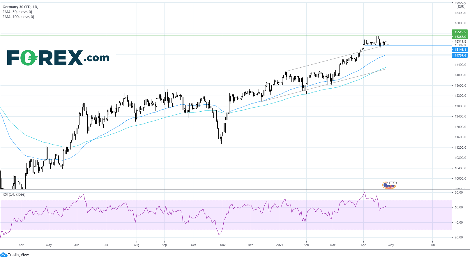 Chart analysis of Dax. Published in April 2021 by FOREX.com
