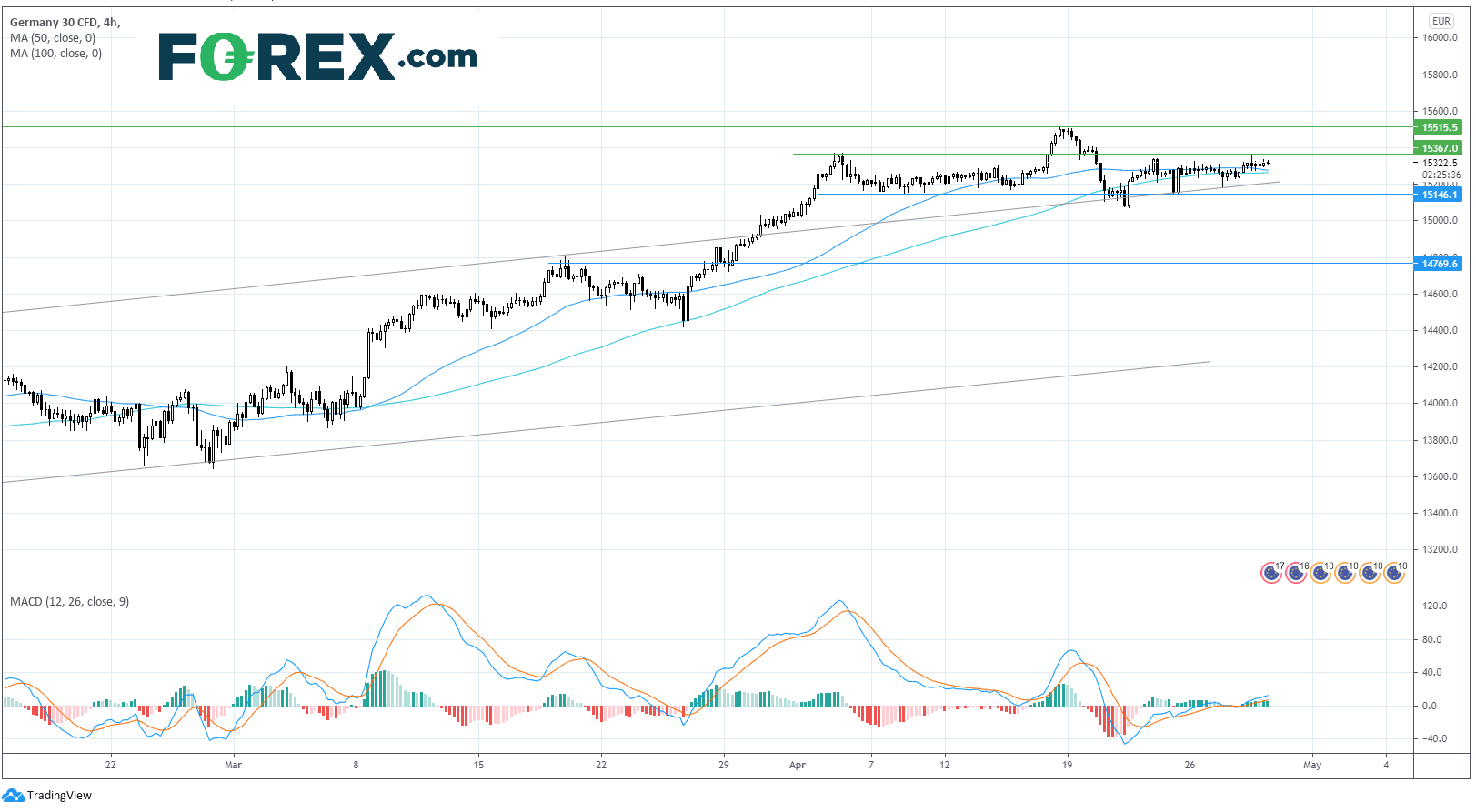 Chart analysis of DAX. Published in April 2021 by FOREX.com