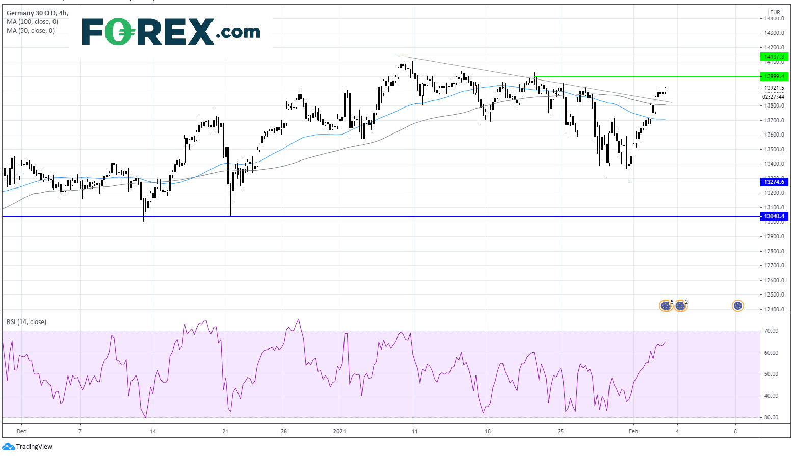 Chart analysis of the Germany DAX 30 . Published in February 2021 by FOREX.com