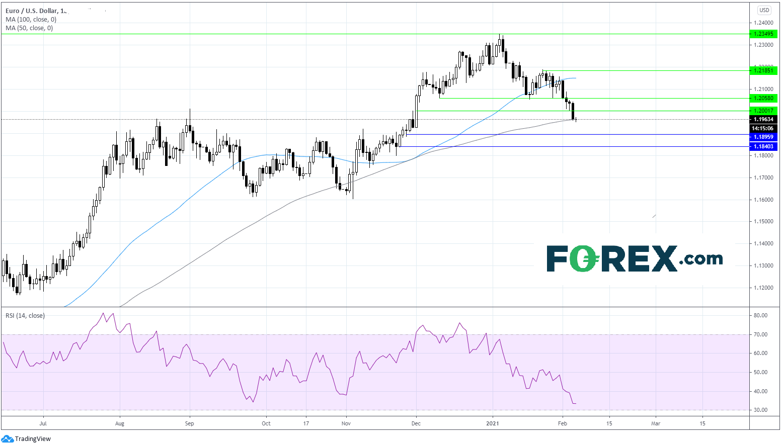 Chart analysis shows EUR vs USD. Published in May 2021 by FOREX.com