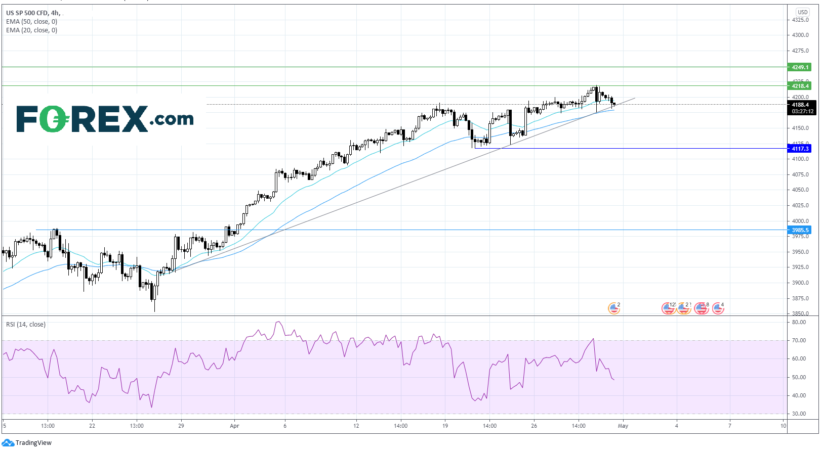 Chart analysis of US SP500. Published in April 2021 by FOREX.com