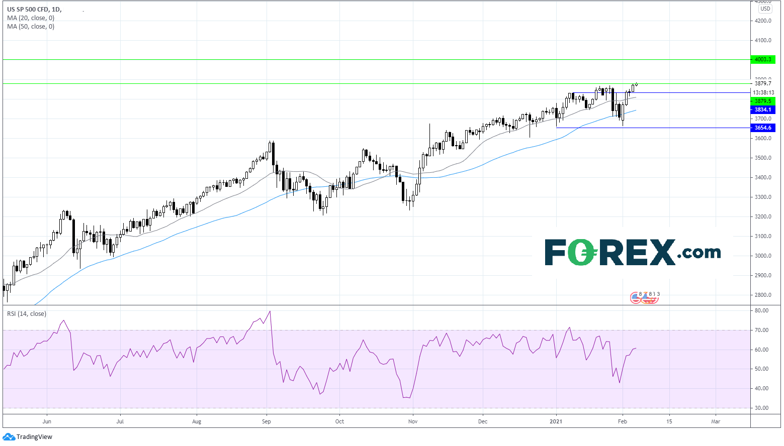 Chart analysis shows US SP 500 CFD. Published in May 2021 by FOREX.com