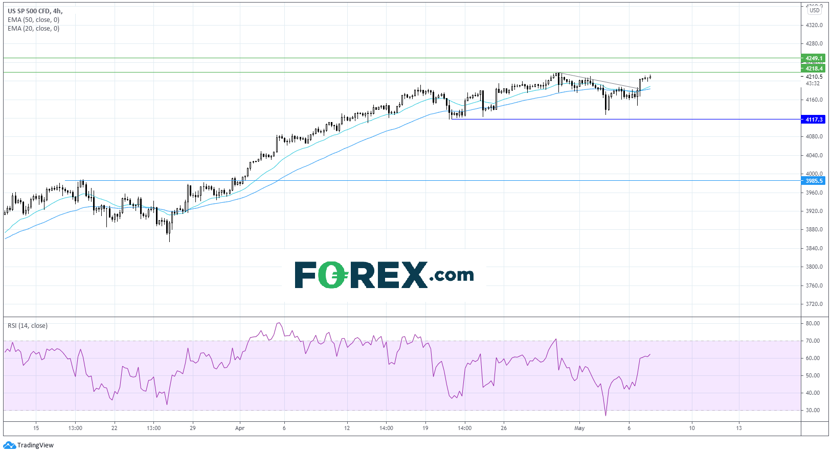 Chart analysis of US SP500. Published in May 2021 by FOREX.com
