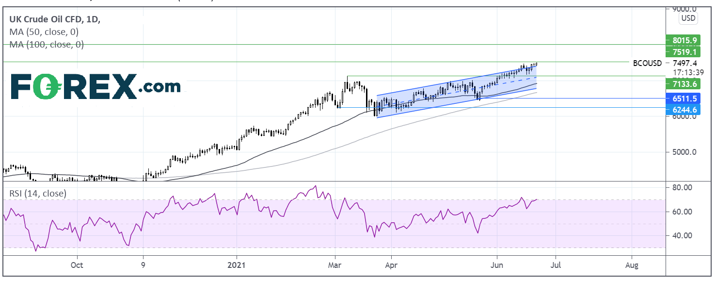Chart analysis shows Two Trades To Watch FTSE Brent. Published in June 2021 by FOREX.com