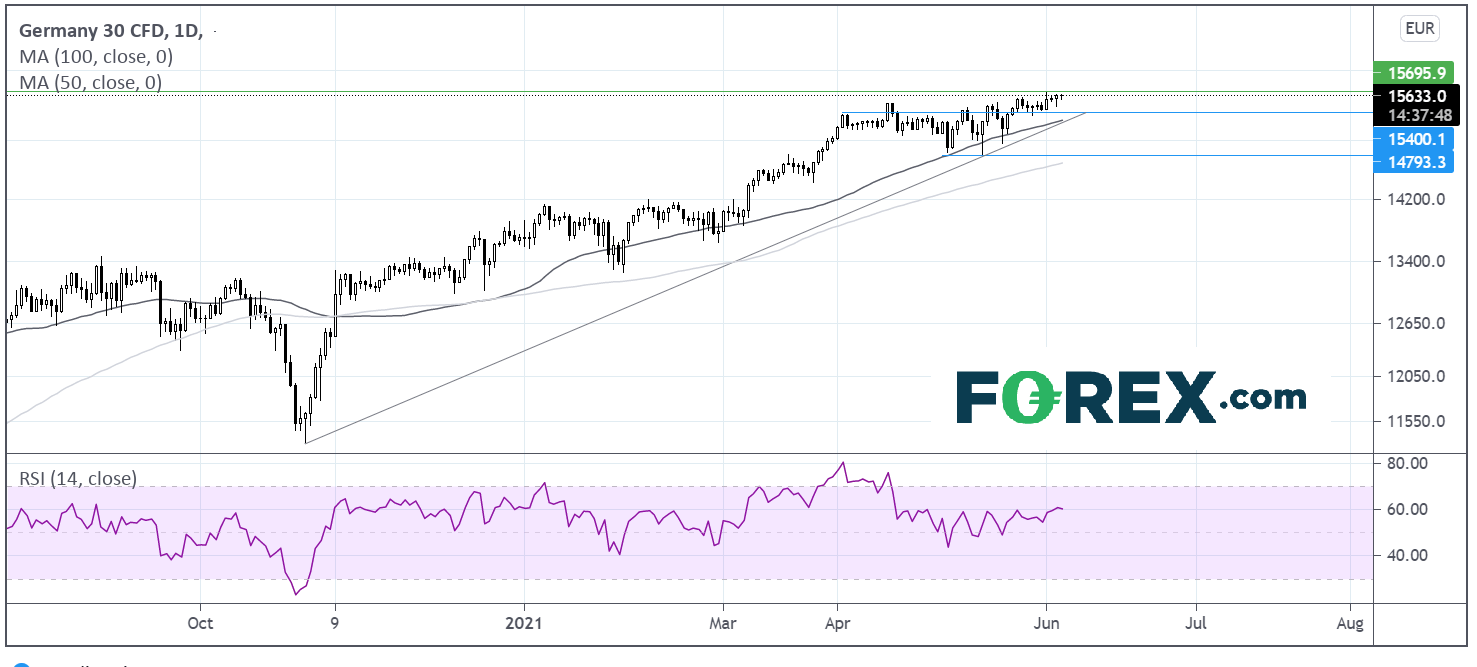 Chart analysis of Dax. Published in June 2021 by FOREX.com