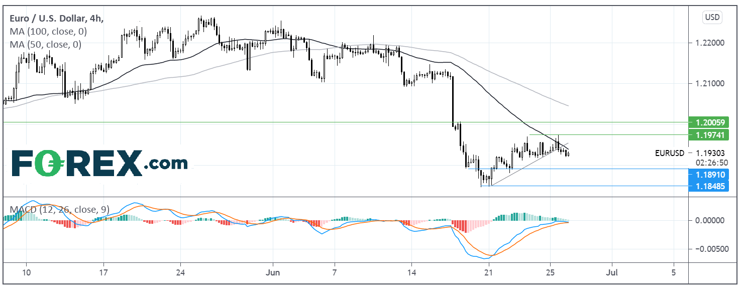 Chart analysis of the EUR against the US Dollar. Published in June 2021 by FOREX.com