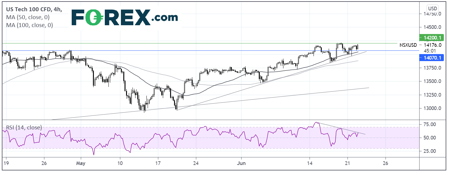 Chart analysis of NASDAQ. Published in June 2021 by FOREX.com