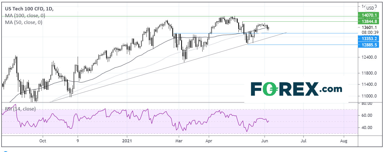 Chart analysis of the US TECH 100 shows positive trend. Published in June 2021 by FOREX.com