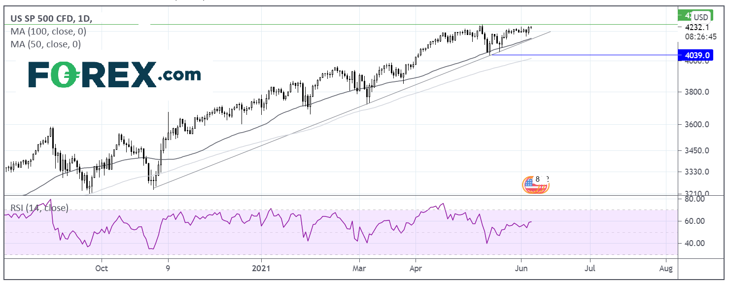 Chart analysis of US SP500. Published in June 2021 by FOREX.com