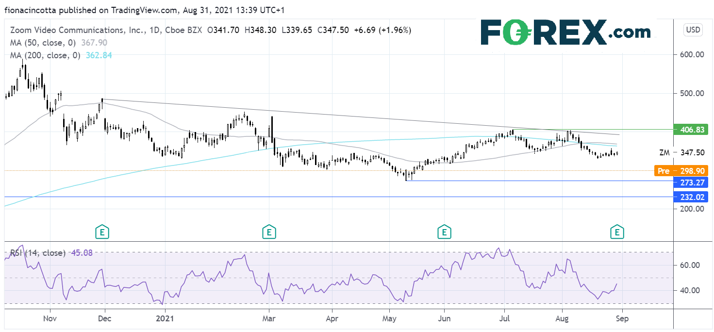 Market chart of Zoom.  Analysed on August 2021 by FOREX.com