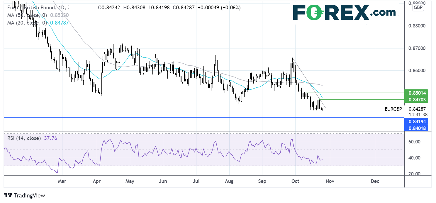 EURGBP Chart
