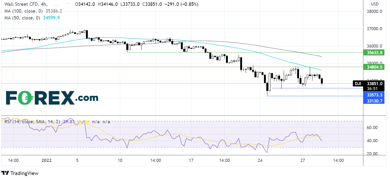 Dow Jones chart