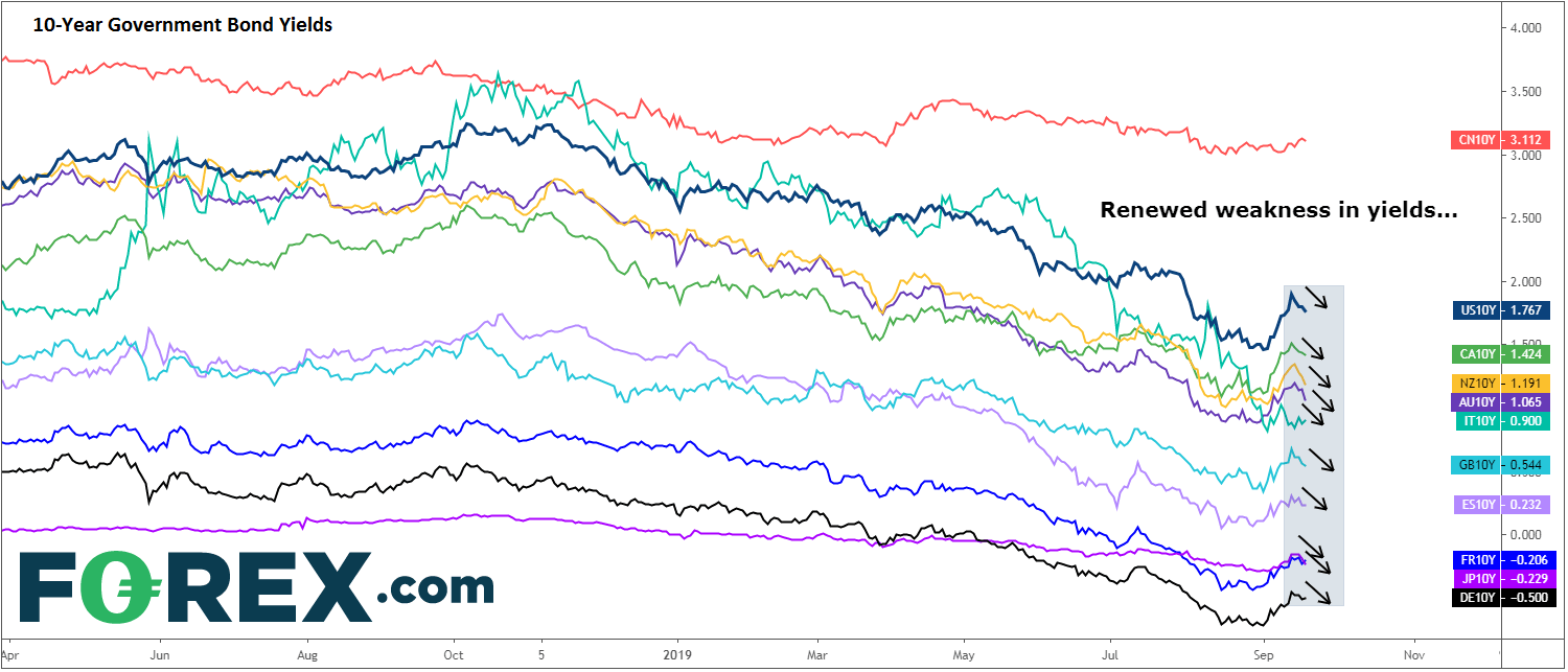 Chart comparison of 10 year government bond yields for different currencies. Published in Sept 2019 by FOREX.com