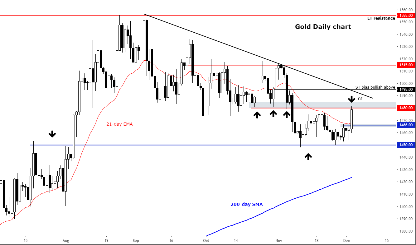 Gold rallies stock selloff as Trump dashes trade optimism