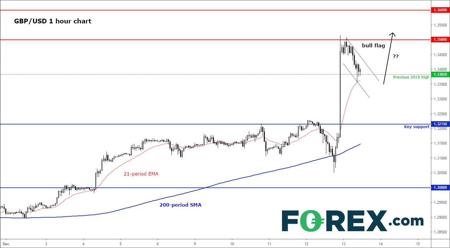 Market chart tracking the GBP against the US Dollar. Published in Dec 2019 by FOREX.com
