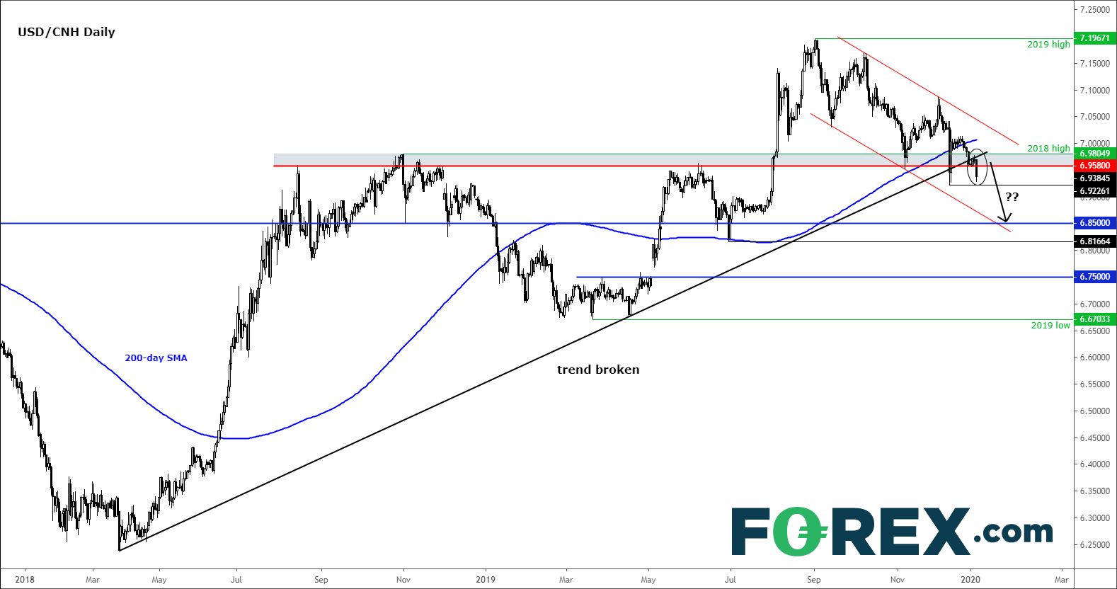 Market chart tracking USD to CNH. Published in January 2020 by FOREX.com