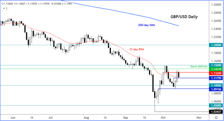 GBP/USD