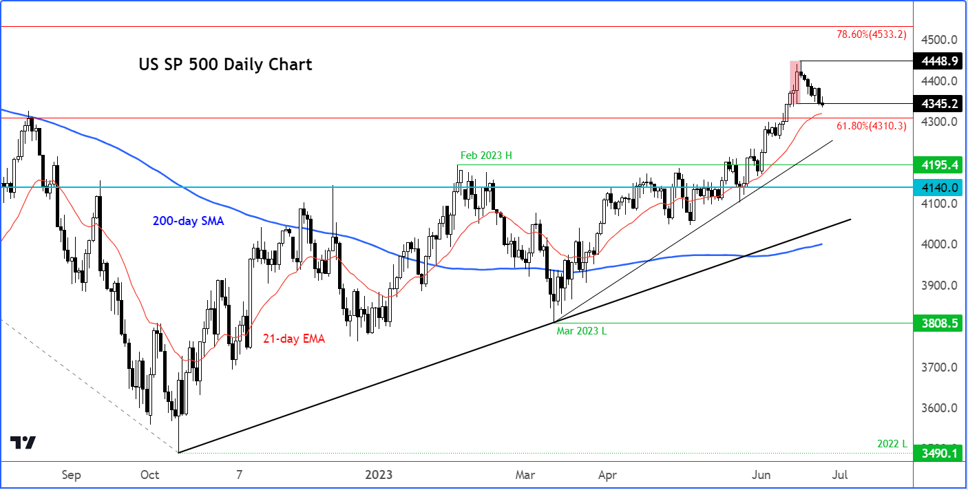 S&P 500 forecast