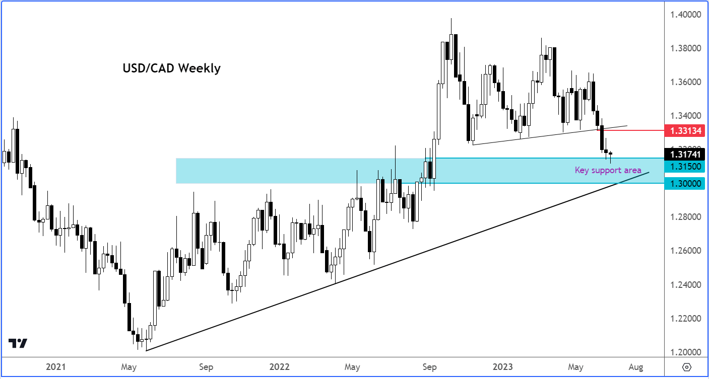 USD/CAD outlook
