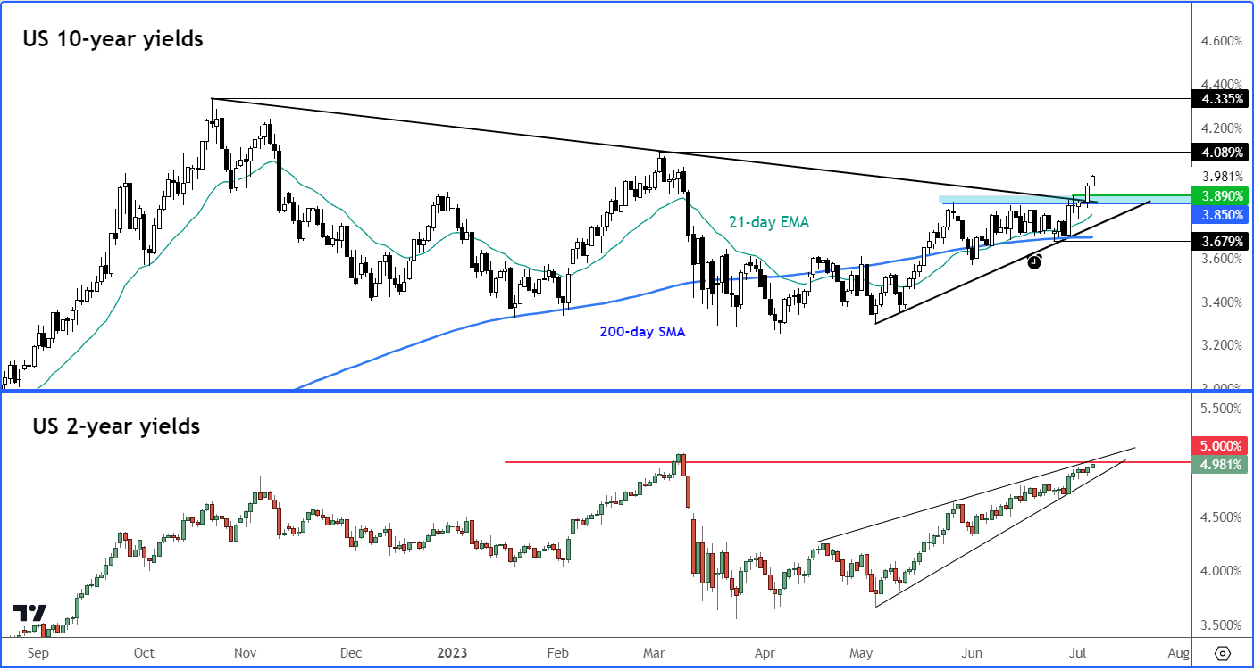 Nasdaq outlook - yields