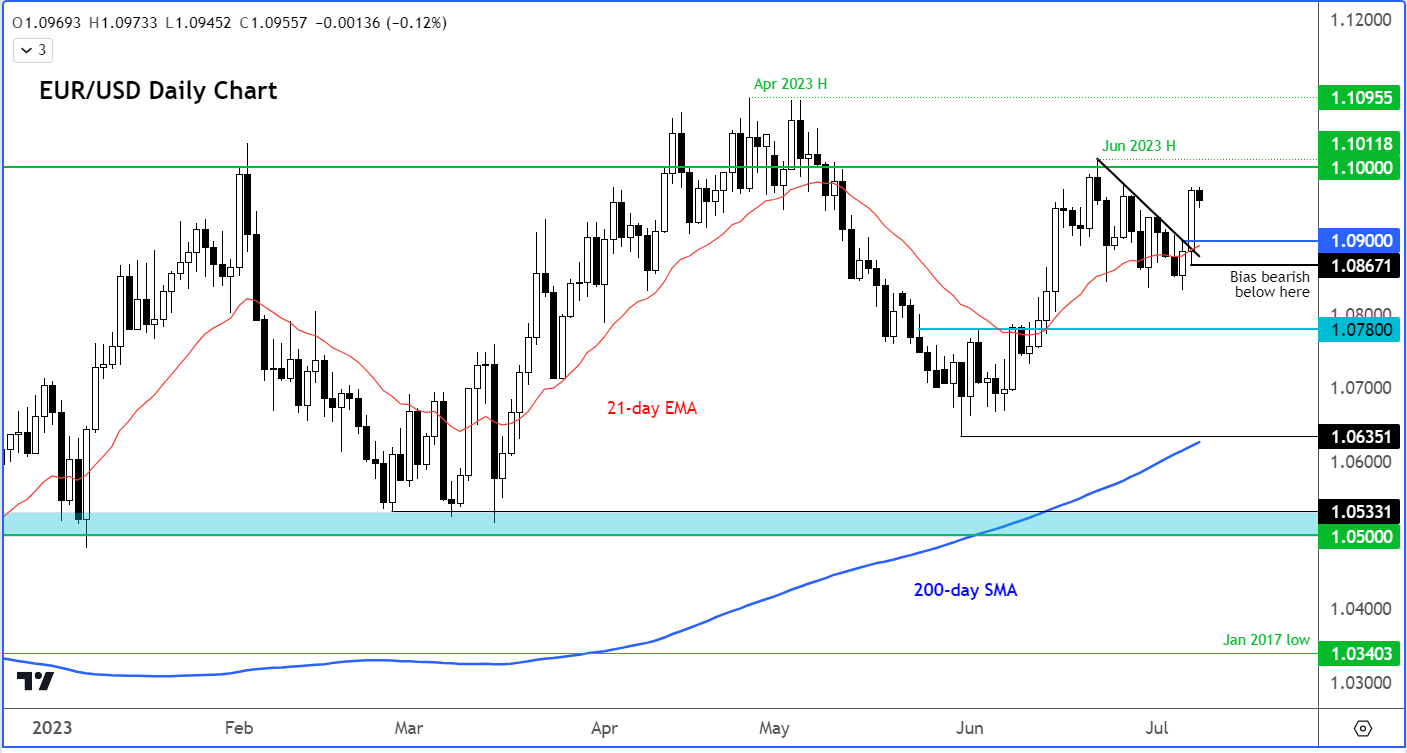 EUR/USD outlook