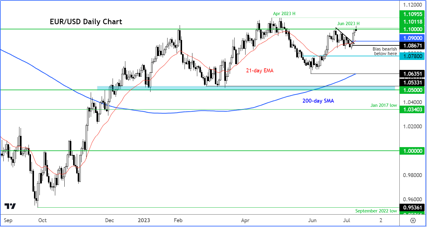 EUR/USD outlook